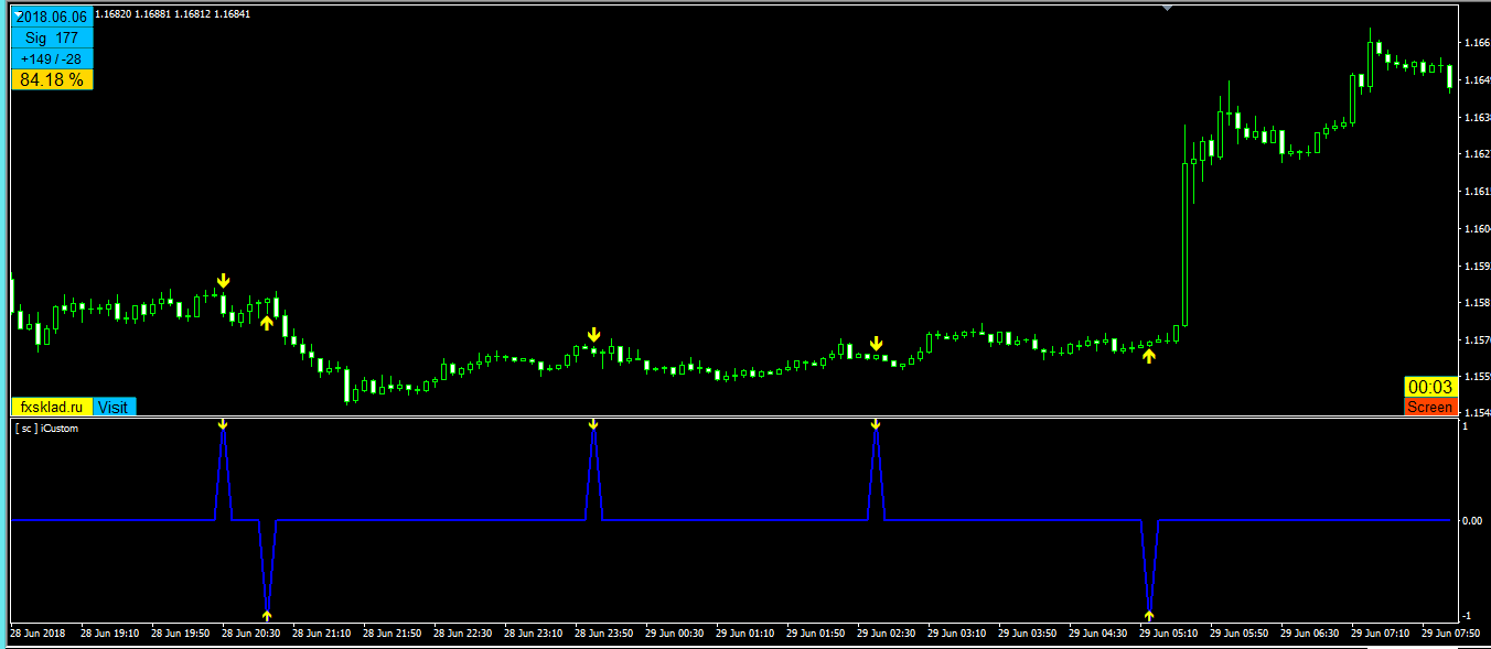 Определяющий индикатор. Индикаторы для мт4 Грааль. Индикатор подвальный для mt4. Подвальные индикаторы мт4. Подвальный индикатор тренда гистограмма.